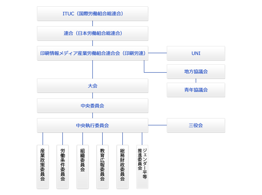 組織図